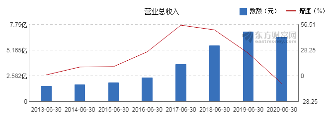 快讯|美大集成灶2020年上半年净利润1.70亿元 同比下降6.49%