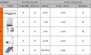 市面上各种热水器的比较与选择