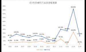 老板洗碗机软硬协同发力，跃升行业市占第一