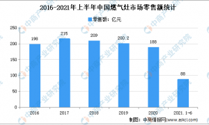 2021年上半年中国油烟机及燃气灶市场运营情况分析