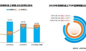 2020年洗碗机行业发展五大关键词