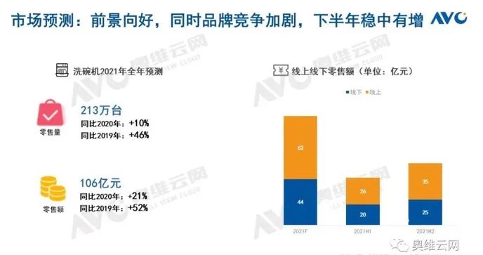 半年报告 | 2021 年 H1 洗碗机市场总结报告