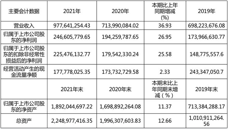 【快讯】帅丰电器：2021年营收9.78亿元，同比增长36.93%