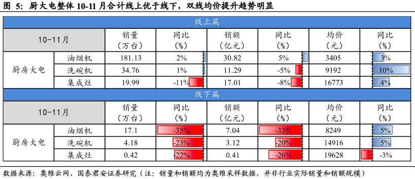 2022年12月厨电行业数据月报：厨大电整体承压