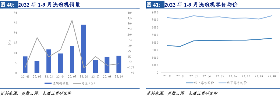 厨电行业2023年年度策略：凛冬已过，曙光将至