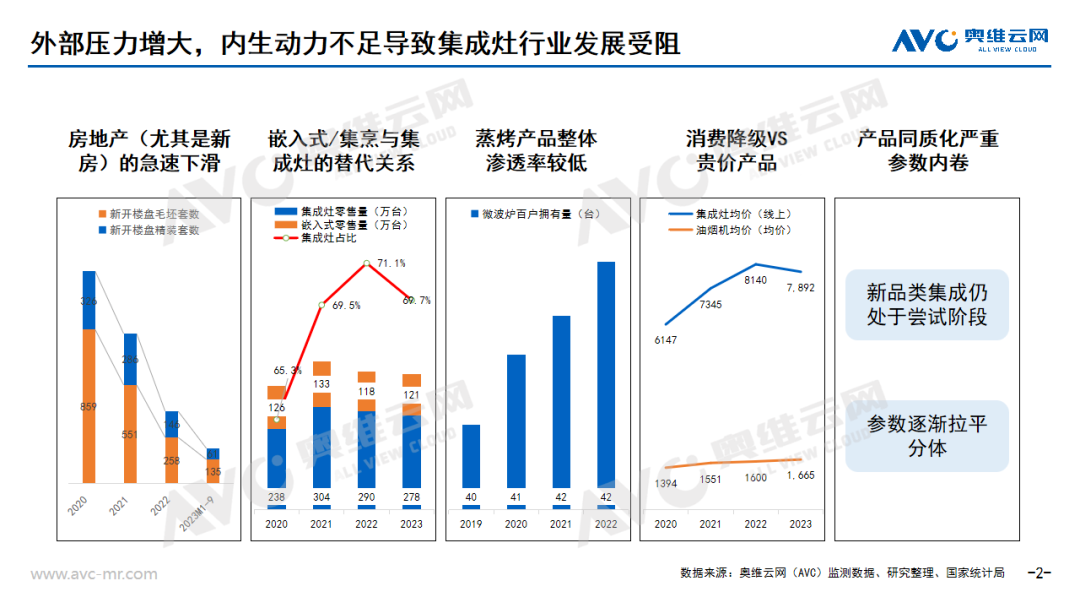 集成灶行业观察：量额双降，蛰伏蓄势